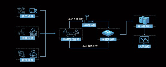 5G時代下物聯(lián)網(wǎng)發(fā)展加速，龍騰飛室內(nèi)精準(zhǔn)定位推動行業(yè)智能化管理