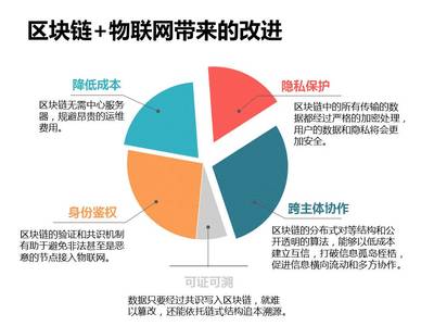 區塊鏈在物聯網中的應用